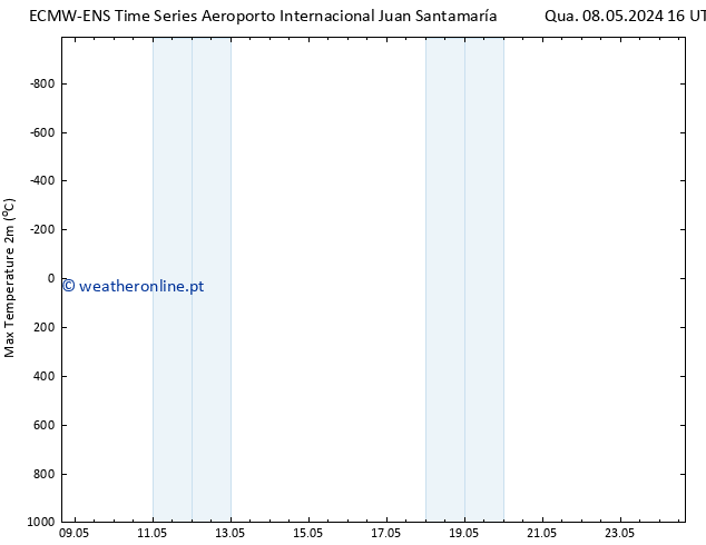 temperatura máx. (2m) ALL TS Sex 10.05.2024 22 UTC