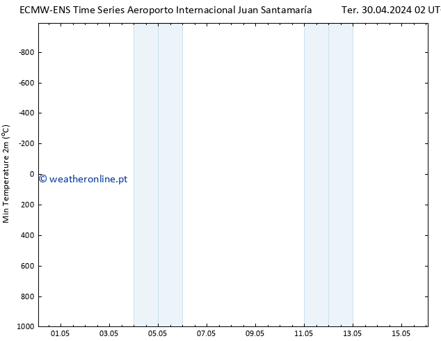 temperatura mín. (2m) ALL TS Qui 02.05.2024 20 UTC