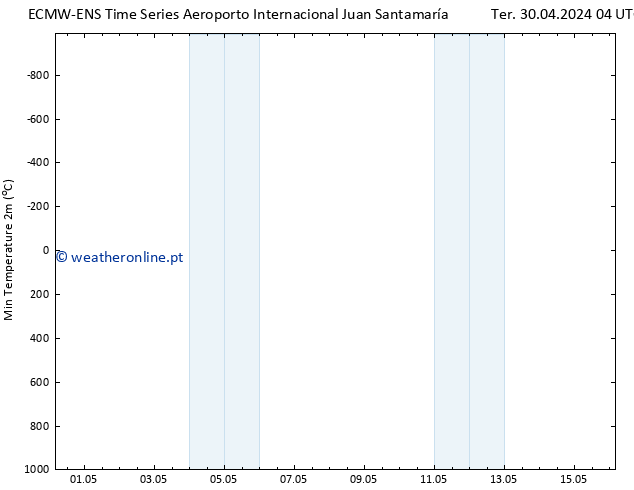 temperatura mín. (2m) ALL TS Ter 30.04.2024 10 UTC