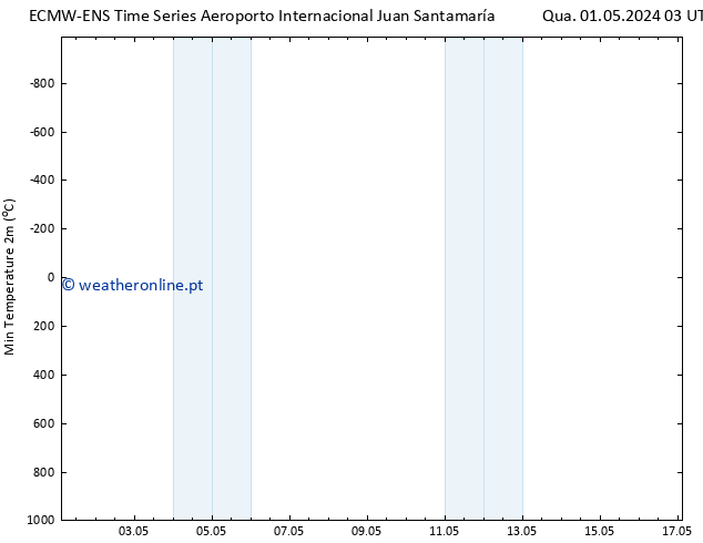 temperatura mín. (2m) ALL TS Qua 08.05.2024 15 UTC