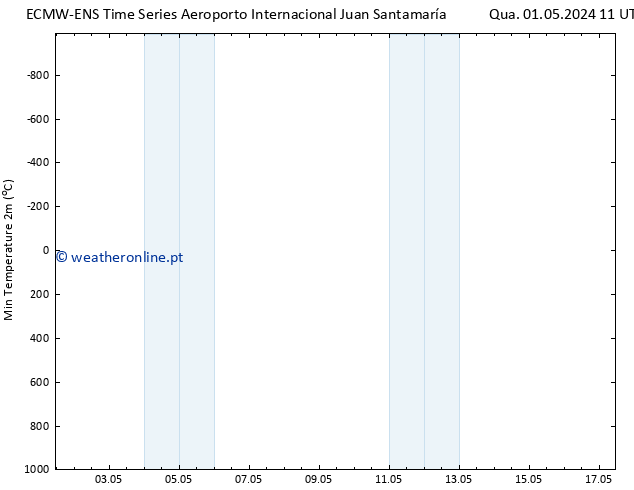 temperatura mín. (2m) ALL TS Dom 05.05.2024 11 UTC