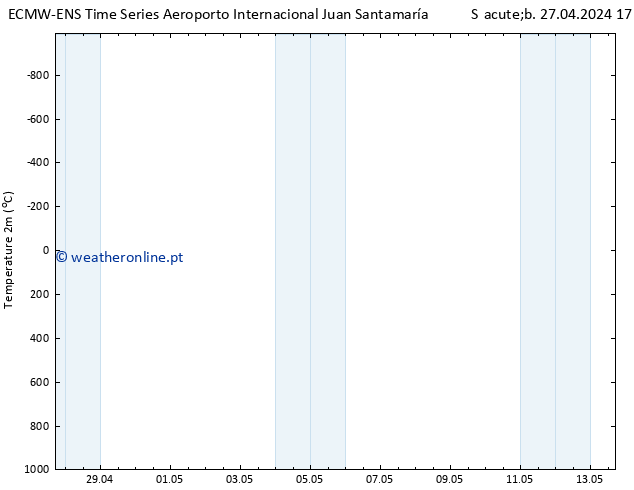 Temperatura (2m) ALL TS Dom 28.04.2024 05 UTC