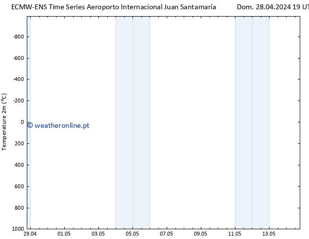 Temperatura (2m) ALL TS Seg 29.04.2024 01 UTC