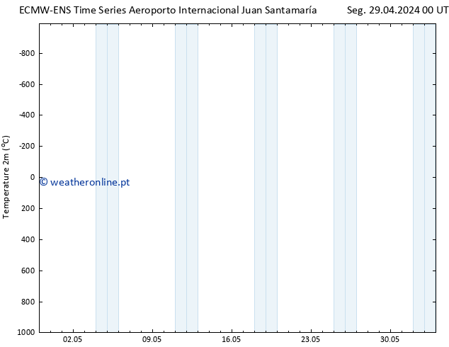 Temperatura (2m) ALL TS Seg 29.04.2024 18 UTC