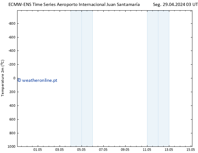 Temperatura (2m) ALL TS Sáb 04.05.2024 15 UTC