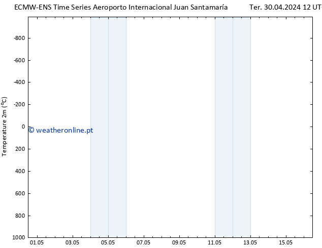 Temperatura (2m) ALL TS Dom 05.05.2024 06 UTC