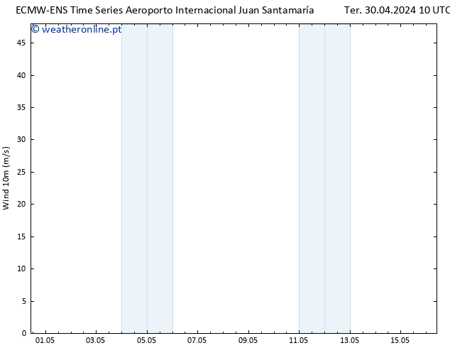 Vento 10 m ALL TS Sáb 04.05.2024 10 UTC