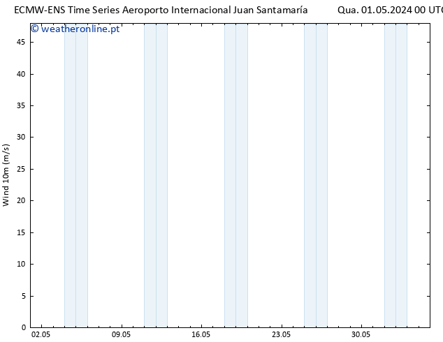 Vento 10 m ALL TS Qui 02.05.2024 00 UTC