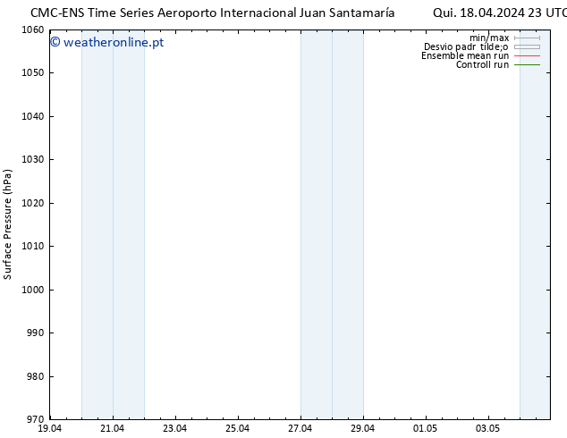 pressão do solo CMC TS Ter 23.04.2024 11 UTC