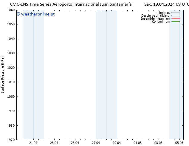 pressão do solo CMC TS Sex 19.04.2024 09 UTC