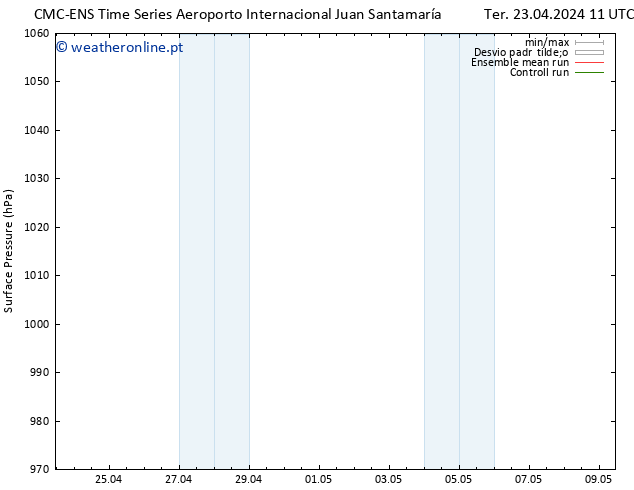 pressão do solo CMC TS Ter 23.04.2024 23 UTC