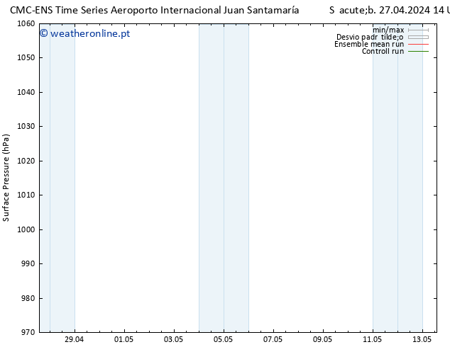 pressão do solo CMC TS Sáb 27.04.2024 20 UTC