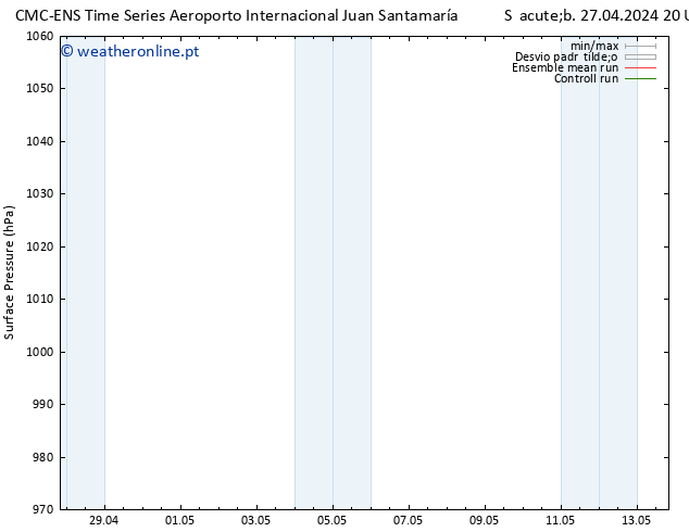 pressão do solo CMC TS Sáb 27.04.2024 20 UTC