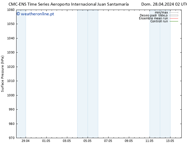 pressão do solo CMC TS Dom 28.04.2024 20 UTC