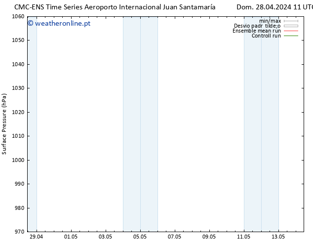 pressão do solo CMC TS Dom 28.04.2024 17 UTC