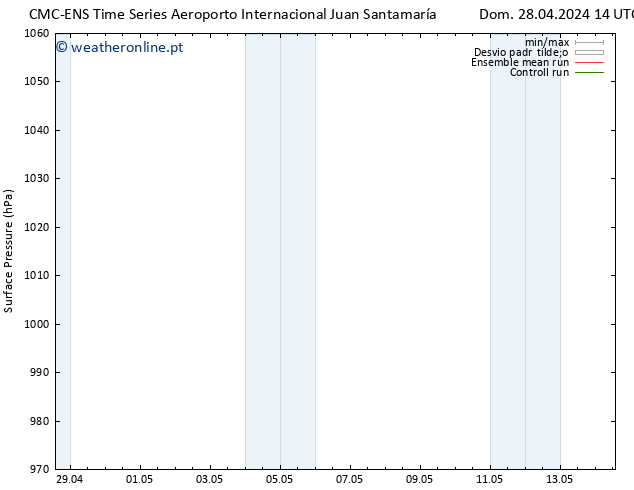 pressão do solo CMC TS Sex 03.05.2024 14 UTC