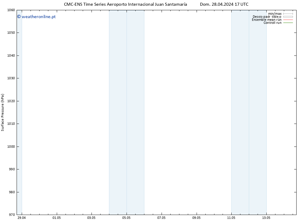 pressão do solo CMC TS Dom 28.04.2024 17 UTC