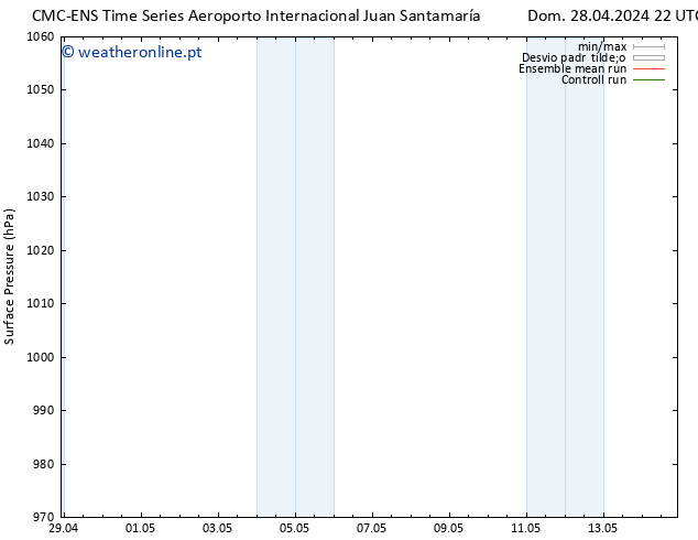 pressão do solo CMC TS Seg 29.04.2024 04 UTC