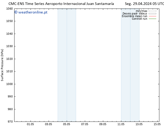 pressão do solo CMC TS Sáb 04.05.2024 11 UTC