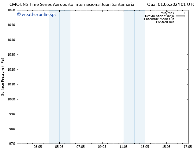 pressão do solo CMC TS Qua 01.05.2024 19 UTC
