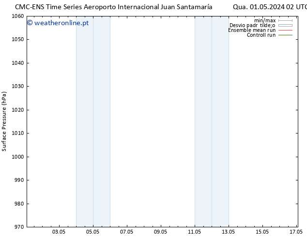 pressão do solo CMC TS Qua 08.05.2024 02 UTC