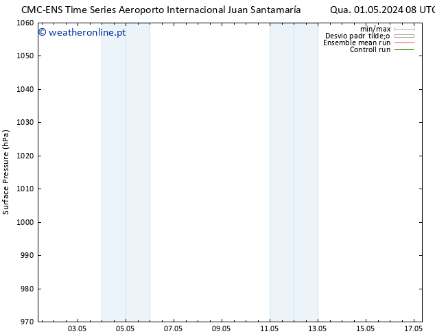 pressão do solo CMC TS Qui 09.05.2024 08 UTC