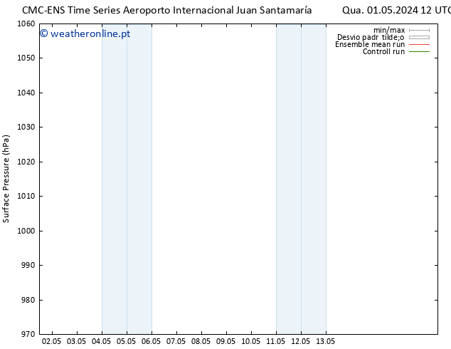 pressão do solo CMC TS Sáb 04.05.2024 12 UTC