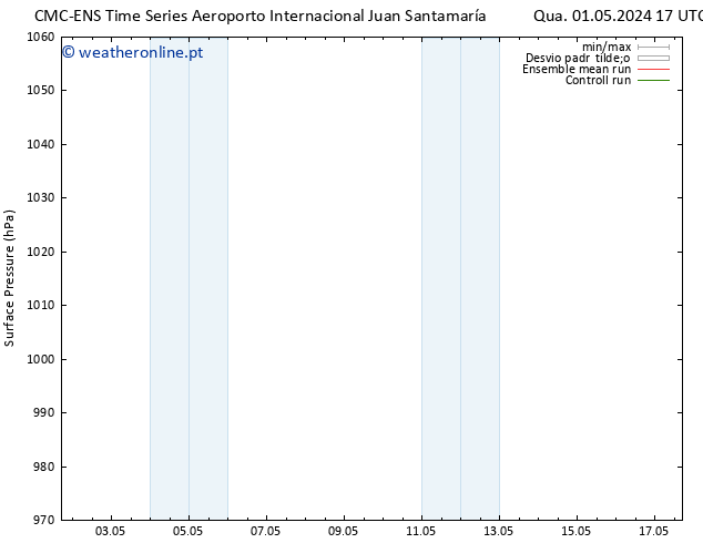 pressão do solo CMC TS Qui 02.05.2024 17 UTC