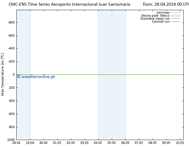 temperatura máx. (2m) CMC TS Qua 01.05.2024 12 UTC