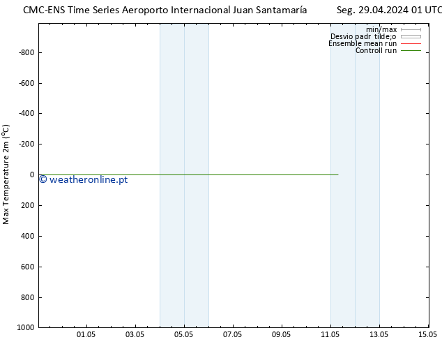 temperatura máx. (2m) CMC TS Sáb 04.05.2024 07 UTC