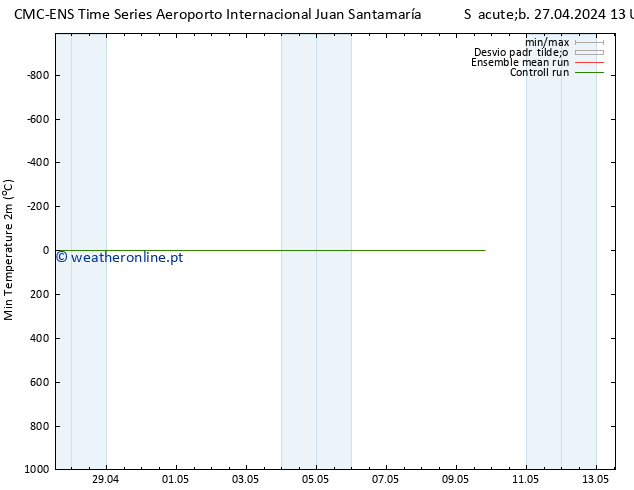 temperatura mín. (2m) CMC TS Sáb 27.04.2024 13 UTC