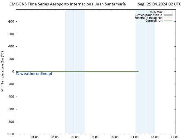 temperatura mín. (2m) CMC TS Sáb 04.05.2024 08 UTC