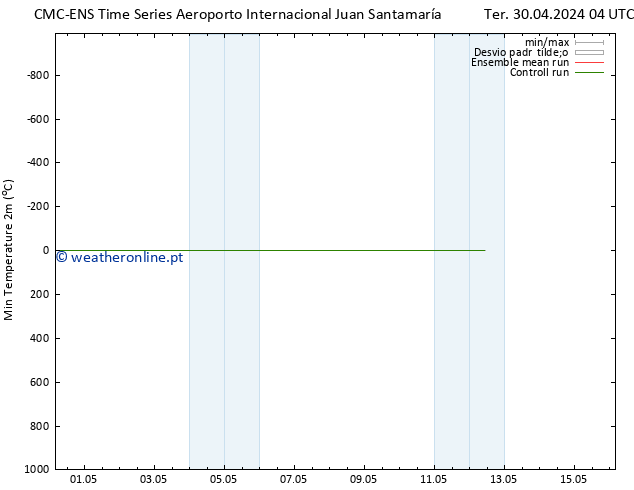 temperatura mín. (2m) CMC TS Ter 30.04.2024 10 UTC