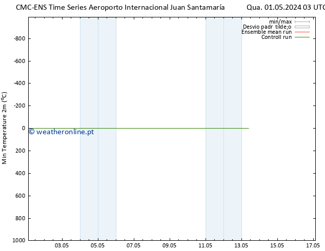 temperatura mín. (2m) CMC TS Dom 05.05.2024 03 UTC