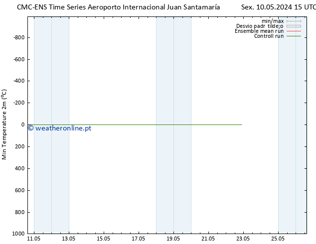 temperatura mín. (2m) CMC TS Sex 10.05.2024 15 UTC