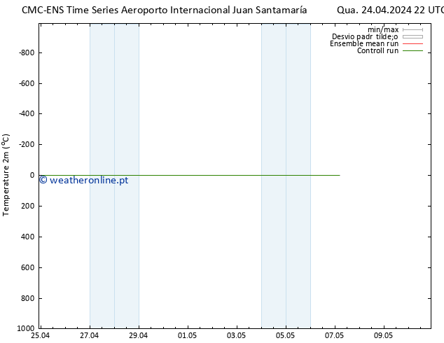 Temperatura (2m) CMC TS Qui 25.04.2024 22 UTC