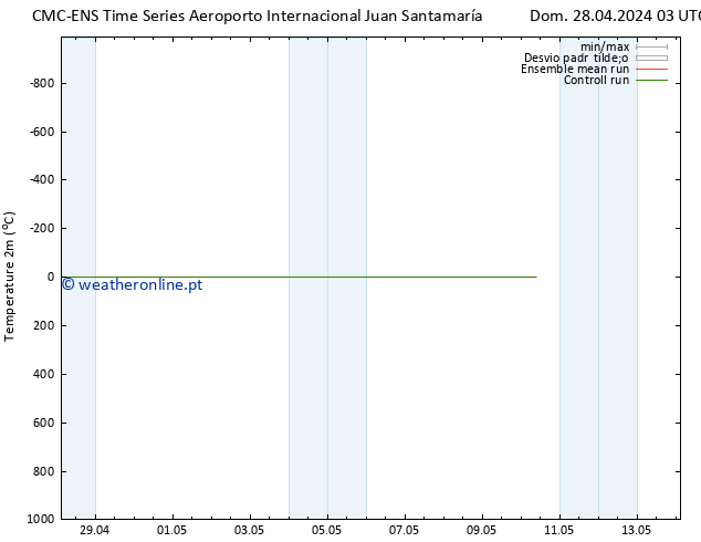Temperatura (2m) CMC TS Qua 01.05.2024 15 UTC