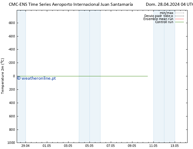 Temperatura (2m) CMC TS Qua 01.05.2024 16 UTC