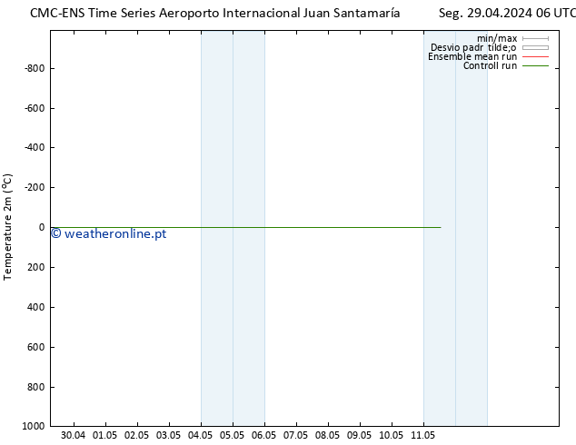 Temperatura (2m) CMC TS Ter 30.04.2024 00 UTC