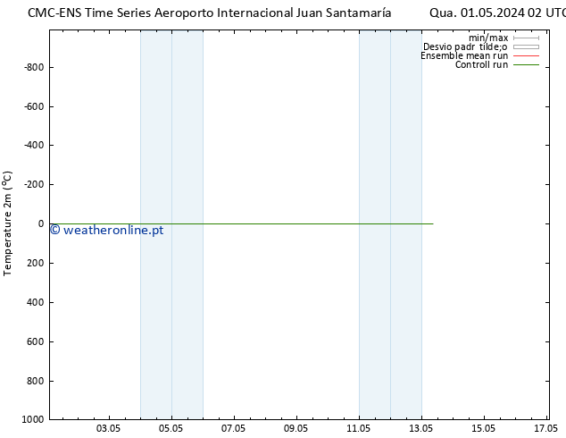 Temperatura (2m) CMC TS Sex 03.05.2024 20 UTC