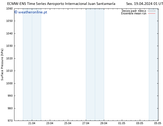 pressão do solo ECMWFTS Sáb 20.04.2024 01 UTC