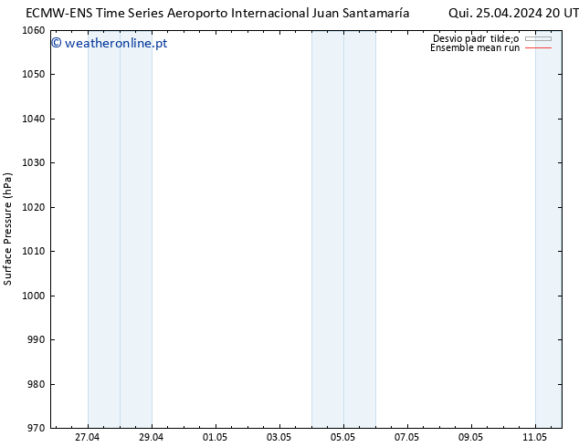 pressão do solo ECMWFTS Sex 26.04.2024 20 UTC