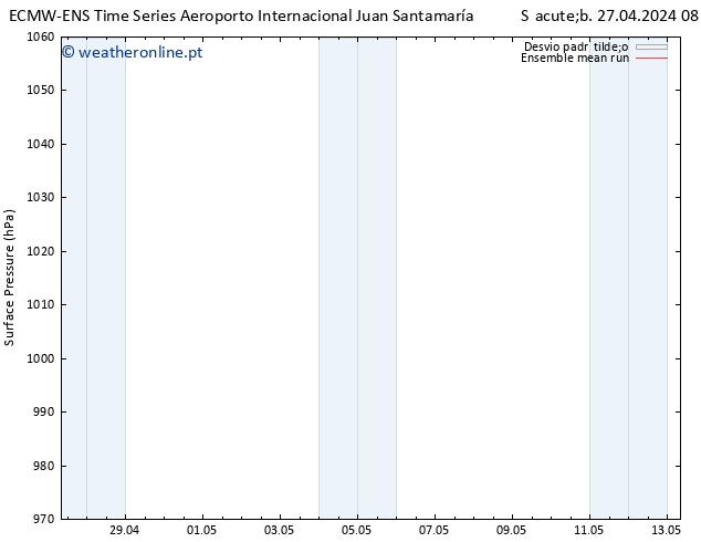 pressão do solo ECMWFTS Dom 28.04.2024 08 UTC