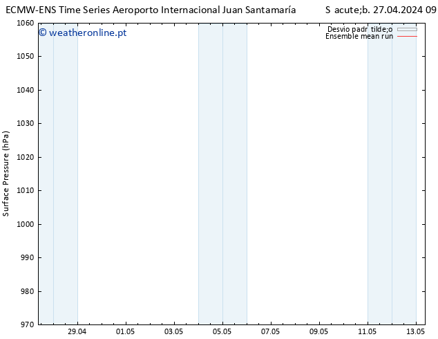 pressão do solo ECMWFTS Dom 28.04.2024 09 UTC