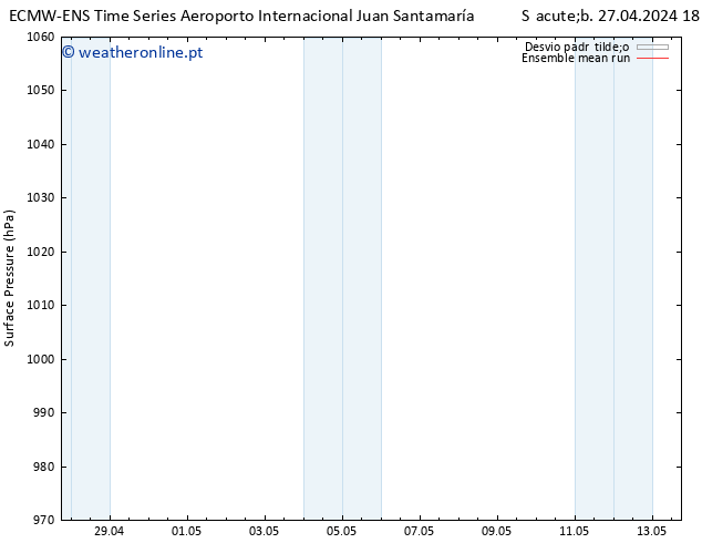 pressão do solo ECMWFTS Dom 28.04.2024 18 UTC