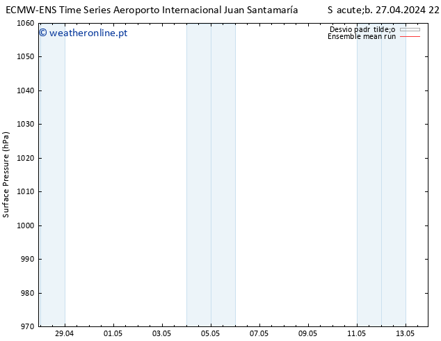 pressão do solo ECMWFTS Sáb 04.05.2024 22 UTC