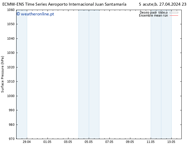 pressão do solo ECMWFTS Sáb 04.05.2024 23 UTC