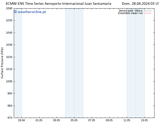 pressão do solo ECMWFTS Qua 01.05.2024 03 UTC