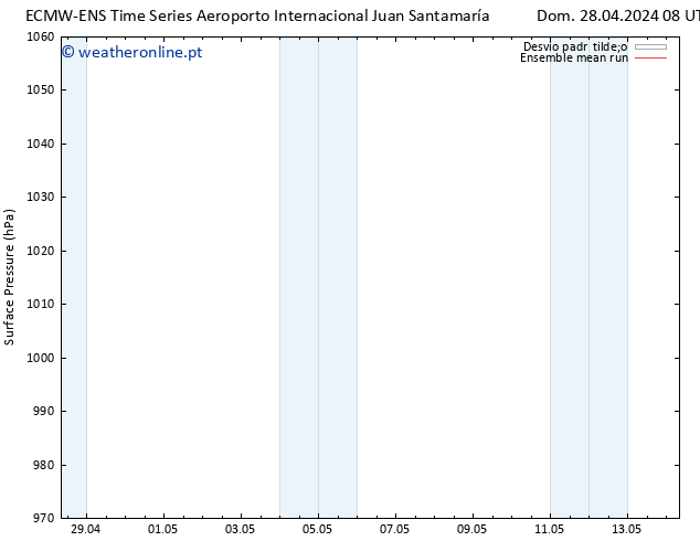 pressão do solo ECMWFTS Seg 29.04.2024 08 UTC