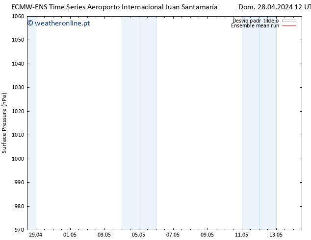 pressão do solo ECMWFTS Sex 03.05.2024 12 UTC